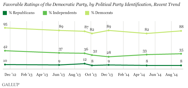 Recent Trend of Favorability of Democratic Party by Political Identification