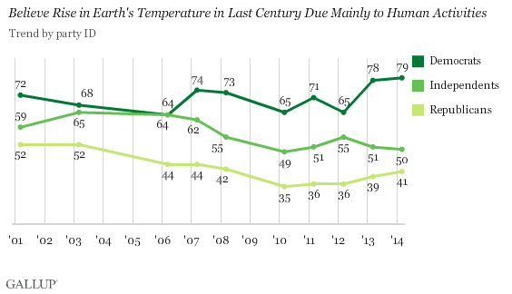 Trend: Believe Rise in Earth's Temperature in Last Century Due Mainly to Human Activities, by Party ID