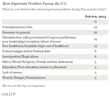 Most Important Problem Facing the U.S., February 2014
