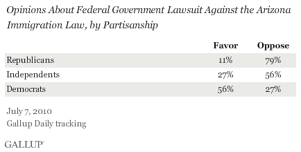 Opinions About Federal Government Lawsuit Against the Arizona Immigration Law, by Partisanship