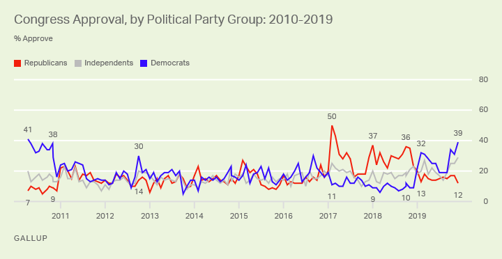 Line graph. Congressional approval ratings since 2010 by party.
