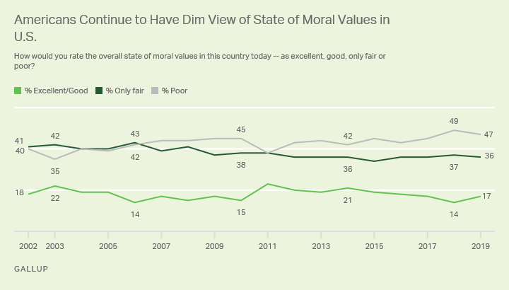 Line graph. Americans’ views of the state of moral values in the U.S. since 2002; 17% now say they are excellent or good.