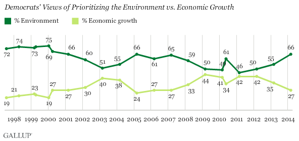 Democrats' view of environment vs. economic growth