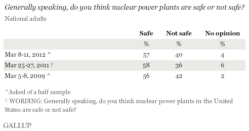 Trend: Generally speaking, do you think nuclear power plants are safe or not safe?