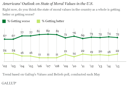 Americans' Outlook on State of Moral Values in the U.S.