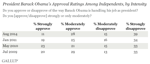 President Barack Obama's Approval Ratings Among Independents, by Intensity