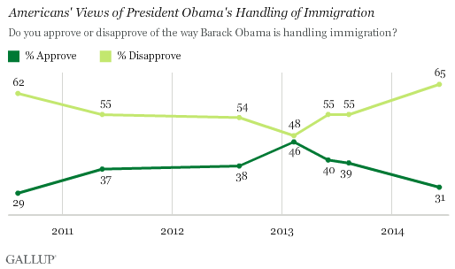 Trend: Americans' Views of President Obama's Handling of Immigration