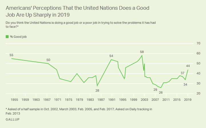 Line graph. There was a 10- point spike in 2019 in the percentage of Americans who say the U.N. does a good job.