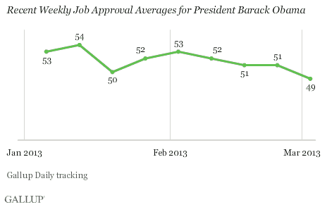 Recent Weekly Job Approval Averages for President Barack Obama, January-March 2013