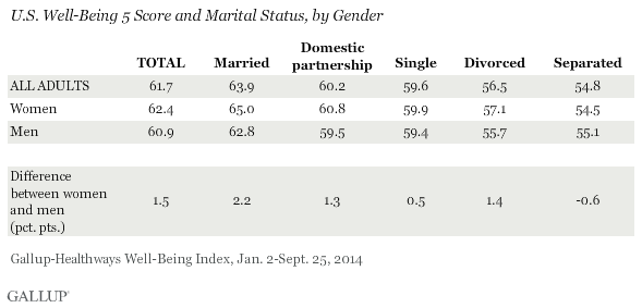 U.S. Well-Being 5 Score and Marital Status, by Gender, 2014