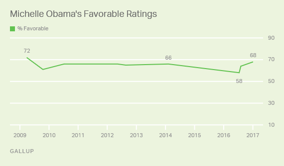 Trend: Michelle Obama's Favorable Ratings