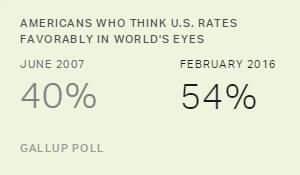 Americans Who Think U.S. Rates Favorably in World's Eyes, 2007 vs. 2016