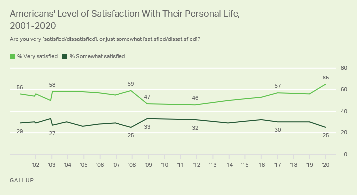Line graph. Americans’ level of satisfaction with their personal life, 2001-2020.