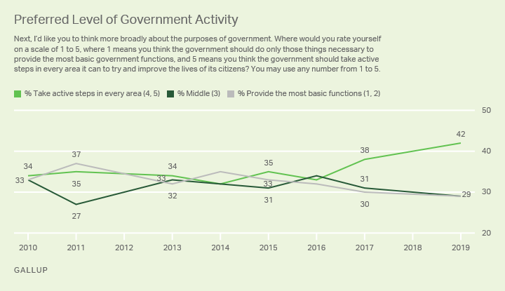 Line graph, 2010-2019. Americans’ preferred level of activity for government in providing services and improving lives of its citizens.