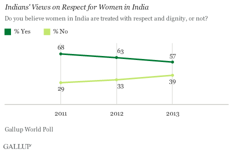 Trend: Indians' Views on Respect for Women in India