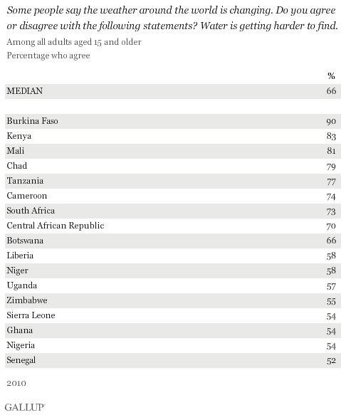 Percentage in Africa who say water is getting harder to find