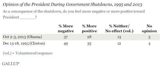 Opinion of the President During Government Shutdowns, 1995 and 2013