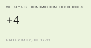 Confidence in Economy Remains Slightly Positive in U.S.