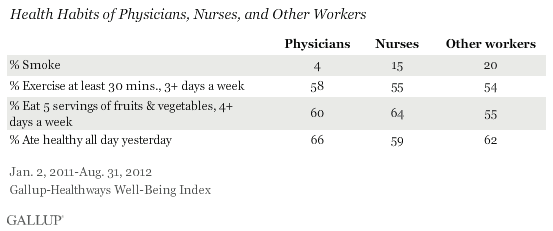 Health Habits of Physicians, Nurses, and other workers