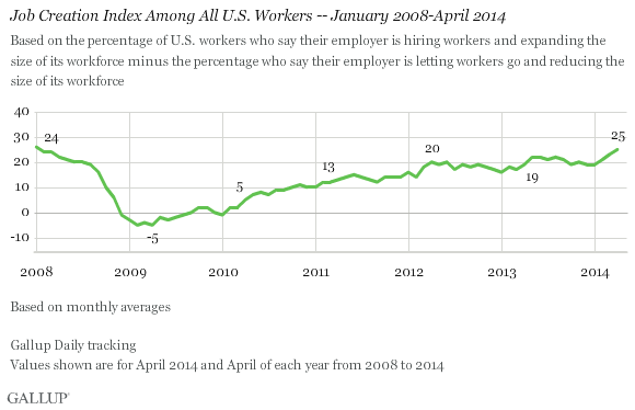 job creation index among all u.s. workers -- january 2008-april 2014