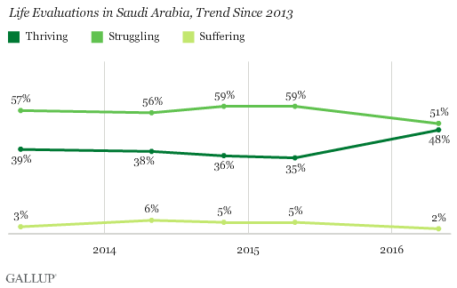 Life Evaluations in Saudi Arabia, Trend Since 2013