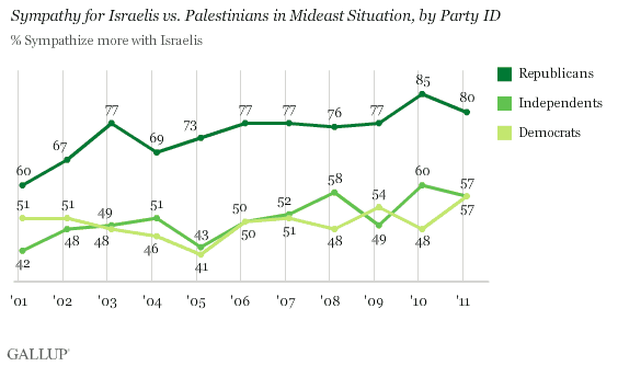 Sympathy for Israelis vs. Palestinians in Mideast Situation, by Party ID, 2001-2011 Trend