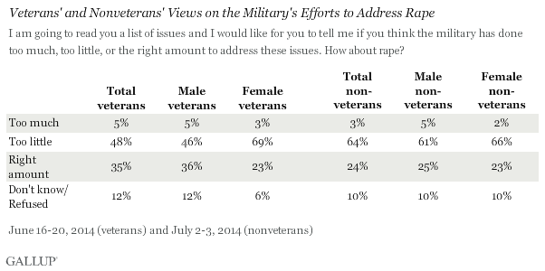 Veterans' and Nonveterans' Views on the Military's Efforts to Address Rape, 2014