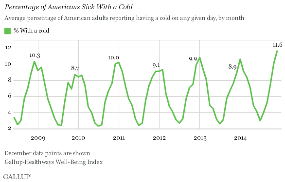 Percentage of Americans Sick With a Cold