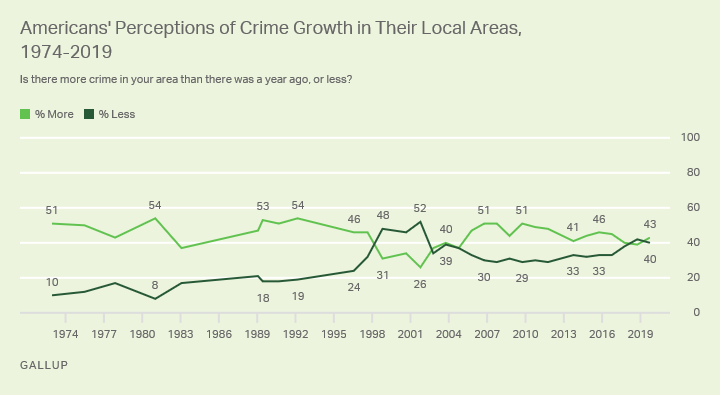 Line graph. Americans’ perceptions of the growth of crime in their local areas.