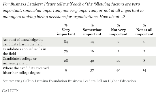 Business Leaders: Importance of Factors When Hiring
