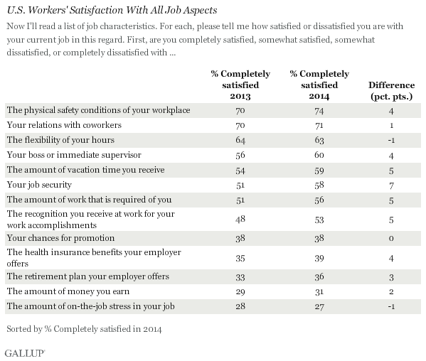 U.S. Workers' Satisfaction With All Job Aspects