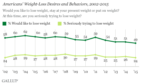 Trend: Americans' Weight-Loss Desires and Behaviors, 2002-2015