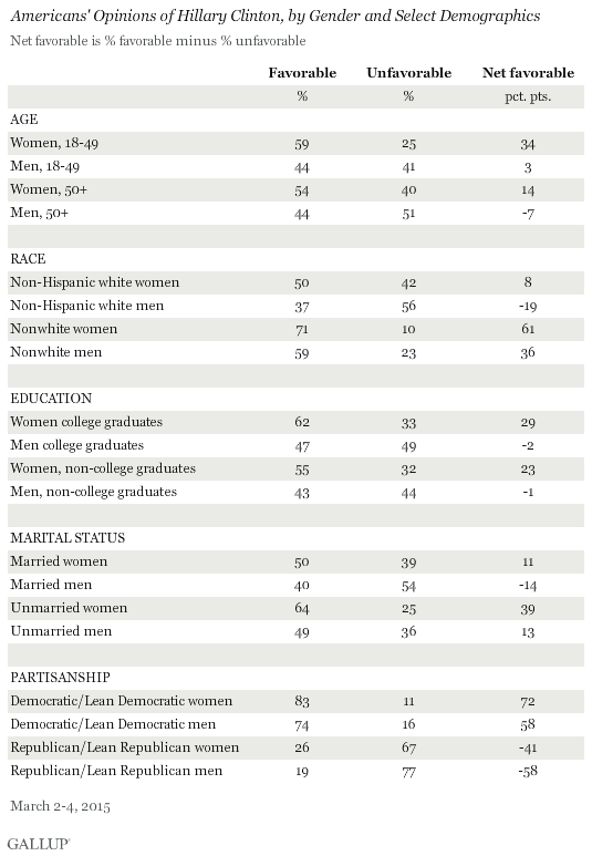 Americans' Opinions of Hillary Clinton, by Gender and Select Demographics