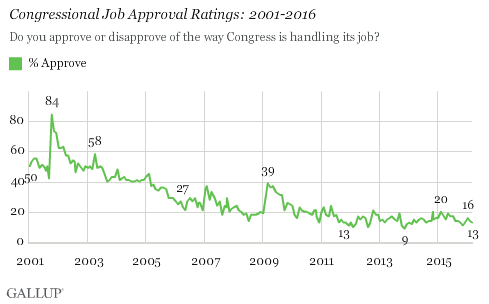 Trend: Congressional Job Approval Ratings: 2001-2016