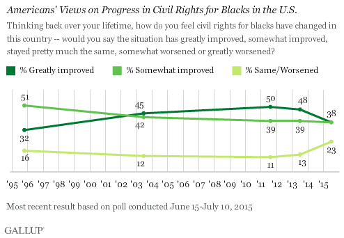 Americans' Views on Progress in Civil Rights for Blacks in the U.S.