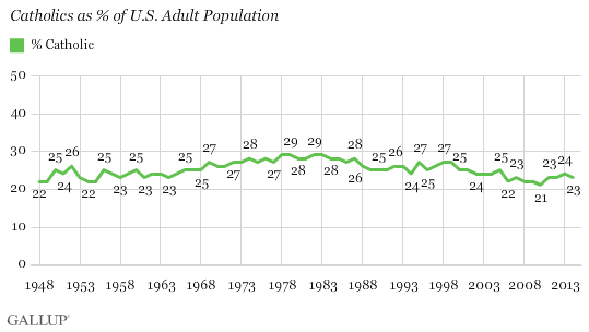 Trend: Catholics as % of U.S. Adult Population