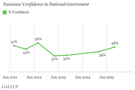 Tunisians' Confidence in National Government