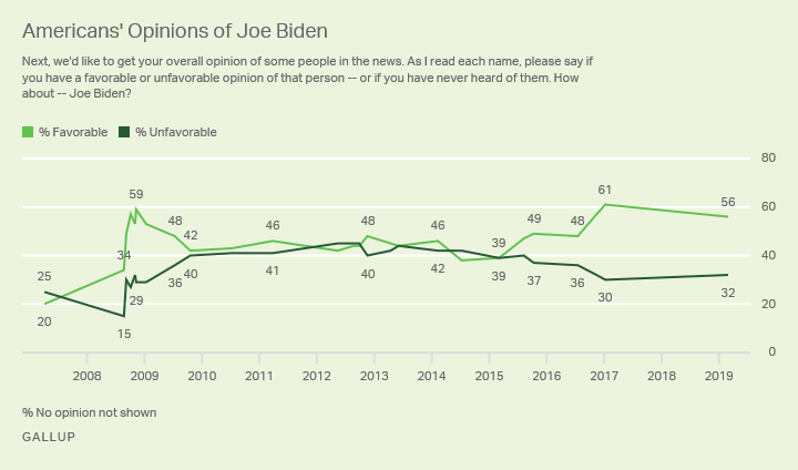 Line graph. Favorable and unfavorable ratings of Joe Biden since 2007.