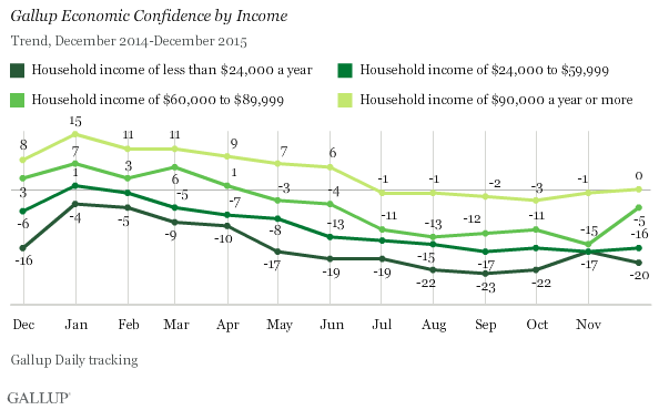 Gallup Economic Confidence by Income