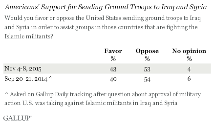 Trend: Americans' Support for Sending Ground Troops to Iraq and Syria