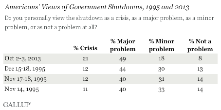 Americans' Views of Government Shutdowns, 1995 and 2013