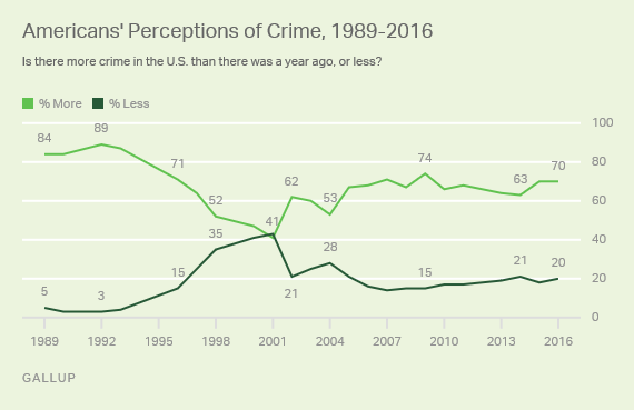 Americans' Perceptions of Crime, 1989-2016