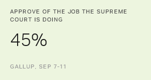 Most Republicans Continue to Disapprove of Supreme Court