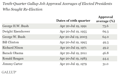 10th Quarter Gallup Job Approval Averages of Elected Presidents Who Sought Re-Election