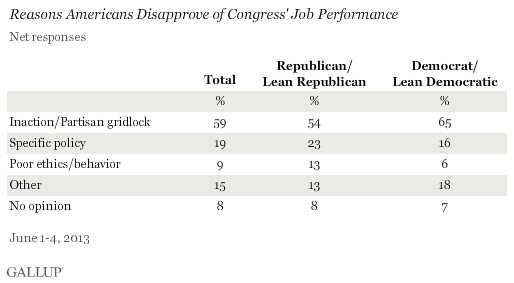 Reasons Americans Disapprove of Congress' Job Performance, Net Responses, June 2013