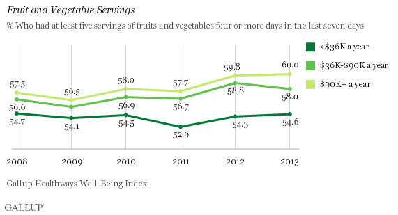 Fruit and Vegetable Servings by Income