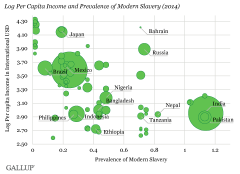 log per capita income and prevalence of modern slavery 2014