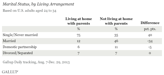 In U.S., 14% of Those Aged 24 to 34 Are Living With Parents