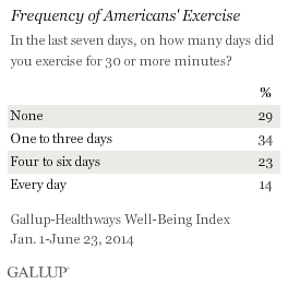 Frequency of Americans' Exercise, 2014