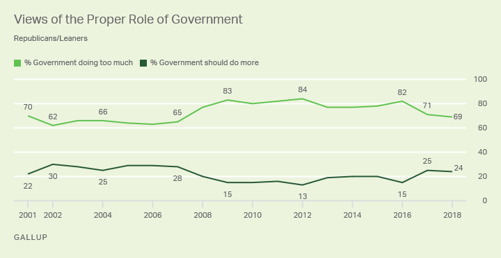 Line graph. Republicans' and leaners' views of proper role of government, 2001-2018. 69% in 2018 say gov't is doing too much.